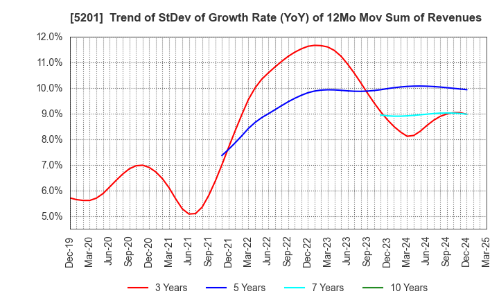5201 AGC Inc.: Trend of StDev of Growth Rate (YoY) of 12Mo Mov Sum of Revenues