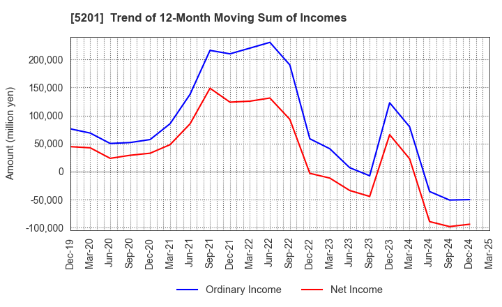 5201 AGC Inc.: Trend of 12-Month Moving Sum of Incomes