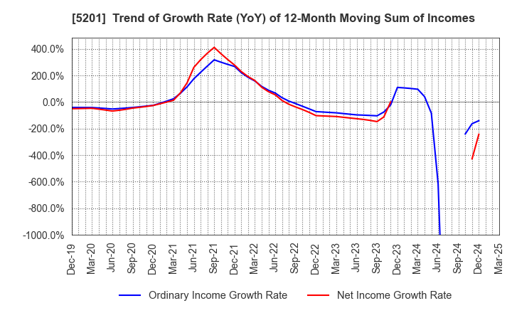 5201 AGC Inc.: Trend of Growth Rate (YoY) of 12-Month Moving Sum of Incomes