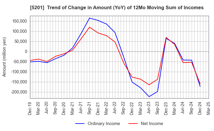 5201 AGC Inc.: Trend of Change in Amount (YoY) of 12Mo Moving Sum of Incomes
