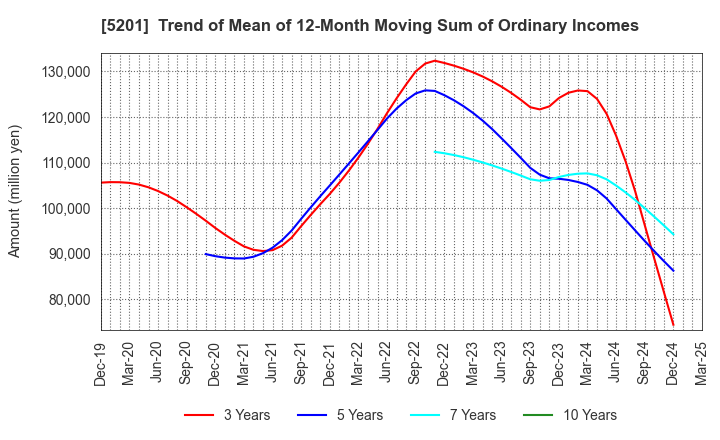 5201 AGC Inc.: Trend of Mean of 12-Month Moving Sum of Ordinary Incomes