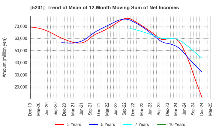 5201 AGC Inc.: Trend of Mean of 12-Month Moving Sum of Net Incomes
