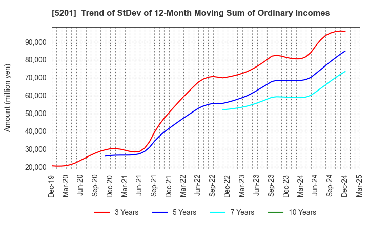 5201 AGC Inc.: Trend of StDev of 12-Month Moving Sum of Ordinary Incomes
