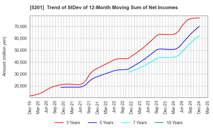 5201 AGC Inc.: Trend of StDev of 12-Month Moving Sum of Net Incomes