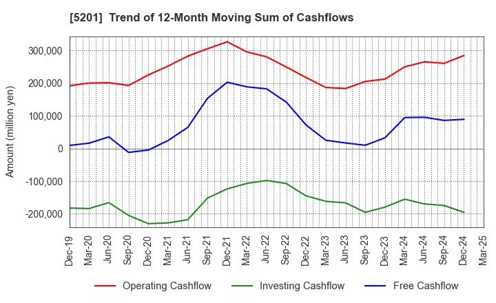 5201 AGC Inc.: Trend of 12-Month Moving Sum of Cashflows