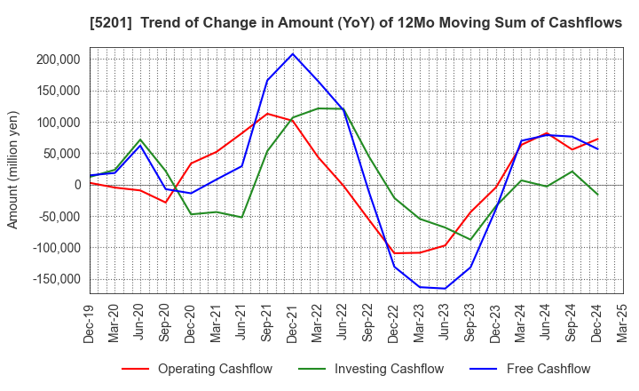 5201 AGC Inc.: Trend of Change in Amount (YoY) of 12Mo Moving Sum of Cashflows