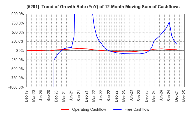 5201 AGC Inc.: Trend of Growth Rate (YoY) of 12-Month Moving Sum of Cashflows