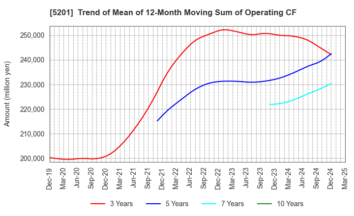 5201 AGC Inc.: Trend of Mean of 12-Month Moving Sum of Operating CF