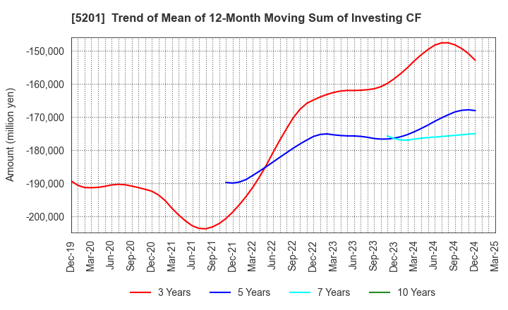 5201 AGC Inc.: Trend of Mean of 12-Month Moving Sum of Investing CF