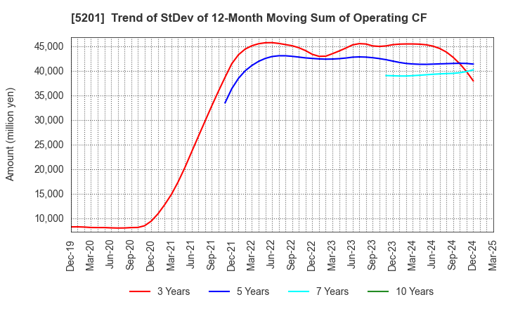5201 AGC Inc.: Trend of StDev of 12-Month Moving Sum of Operating CF