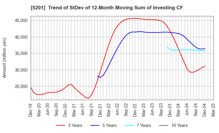5201 AGC Inc.: Trend of StDev of 12-Month Moving Sum of Investing CF