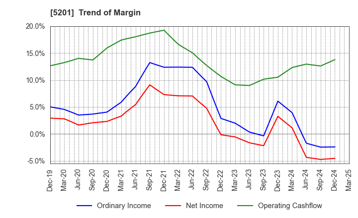 5201 AGC Inc.: Trend of Margin