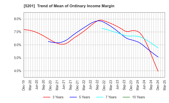 5201 AGC Inc.: Trend of Mean of Ordinary Income Margin