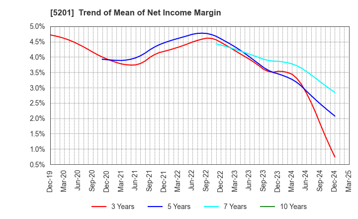 5201 AGC Inc.: Trend of Mean of Net Income Margin