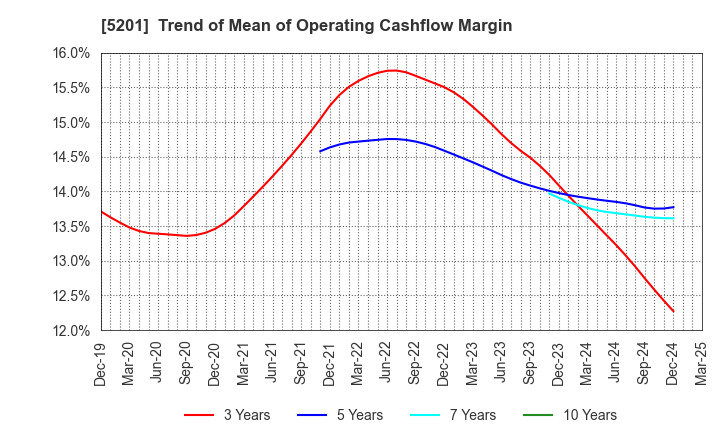 5201 AGC Inc.: Trend of Mean of Operating Cashflow Margin