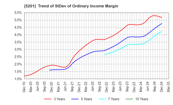 5201 AGC Inc.: Trend of StDev of Ordinary Income Margin