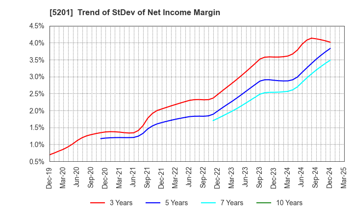 5201 AGC Inc.: Trend of StDev of Net Income Margin