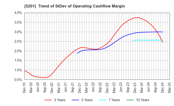 5201 AGC Inc.: Trend of StDev of Operating Cashflow Margin