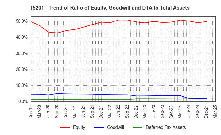 5201 AGC Inc.: Trend of Ratio of Equity, Goodwill and DTA to Total Assets
