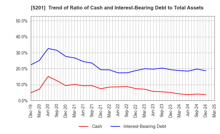 5201 AGC Inc.: Trend of Ratio of Cash and Interest-Bearing Debt to Total Assets