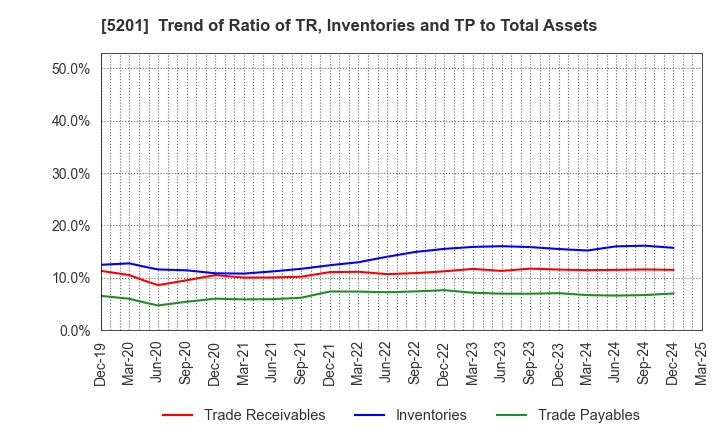 5201 AGC Inc.: Trend of Ratio of TR, Inventories and TP to Total Assets