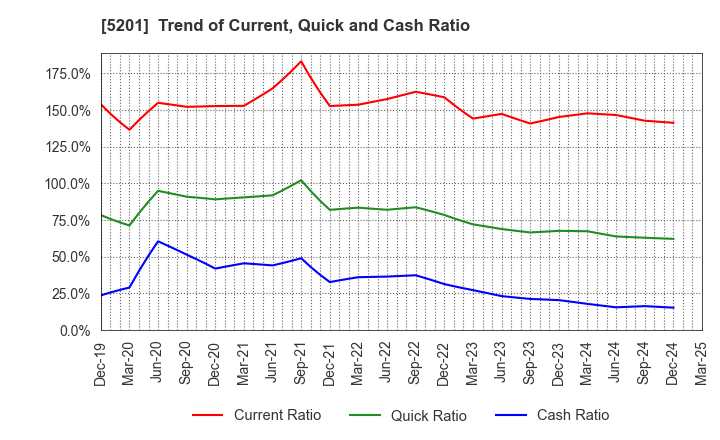 5201 AGC Inc.: Trend of Current, Quick and Cash Ratio