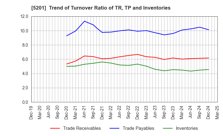 5201 AGC Inc.: Trend of Turnover Ratio of TR, TP and Inventories