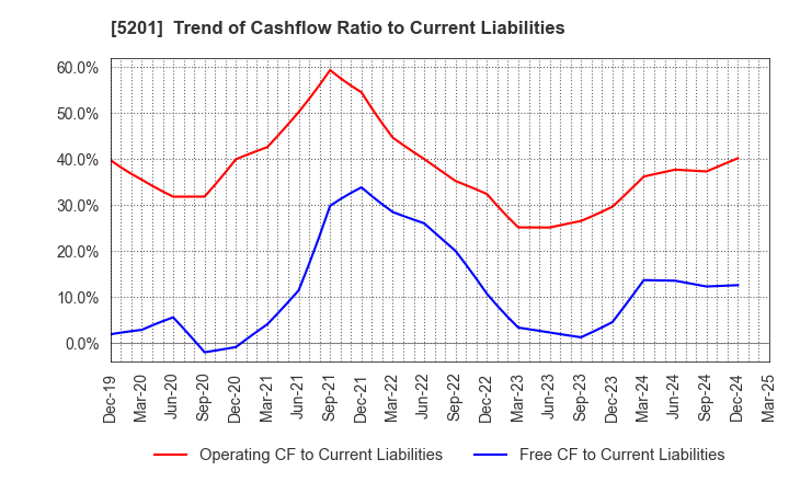 5201 AGC Inc.: Trend of Cashflow Ratio to Current Liabilities