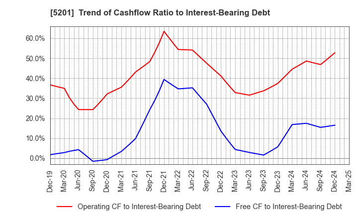 5201 AGC Inc.: Trend of Cashflow Ratio to Interest-Bearing Debt