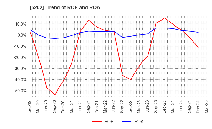 5202 Nippon Sheet Glass Company,Limited: Trend of ROE and ROA