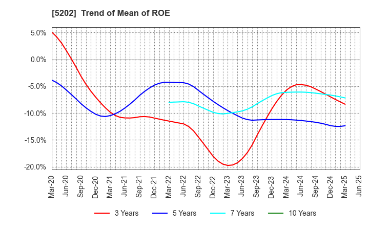5202 Nippon Sheet Glass Company,Limited: Trend of Mean of ROE