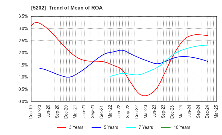 5202 Nippon Sheet Glass Company,Limited: Trend of Mean of ROA