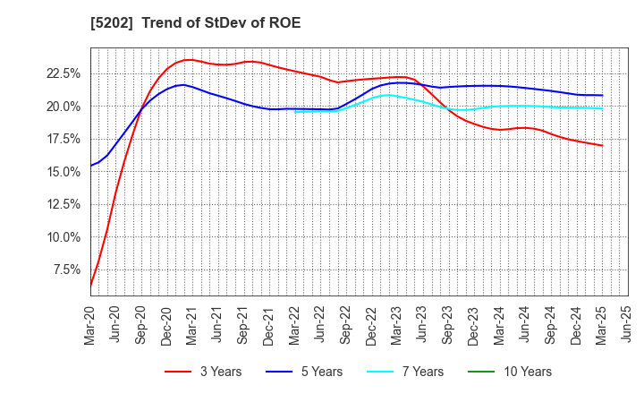 5202 Nippon Sheet Glass Company,Limited: Trend of StDev of ROE