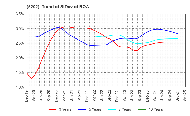 5202 Nippon Sheet Glass Company,Limited: Trend of StDev of ROA