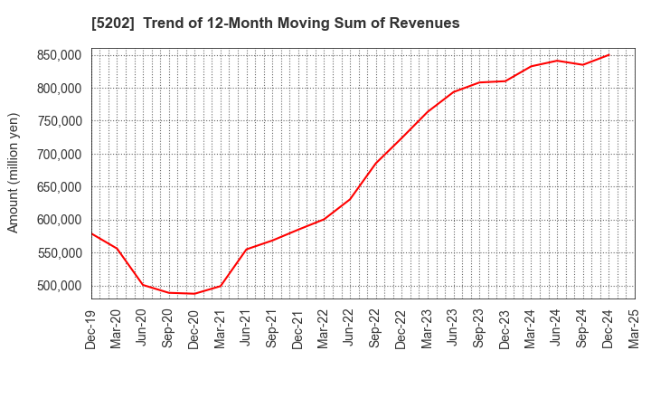 5202 Nippon Sheet Glass Company,Limited: Trend of 12-Month Moving Sum of Revenues