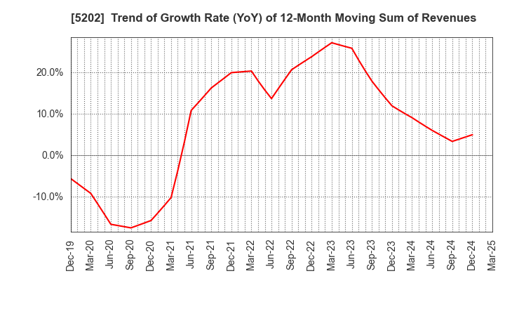 5202 Nippon Sheet Glass Company,Limited: Trend of Growth Rate (YoY) of 12-Month Moving Sum of Revenues