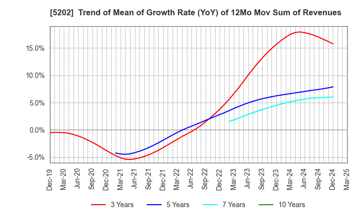 5202 Nippon Sheet Glass Company,Limited: Trend of Mean of Growth Rate (YoY) of 12Mo Mov Sum of Revenues