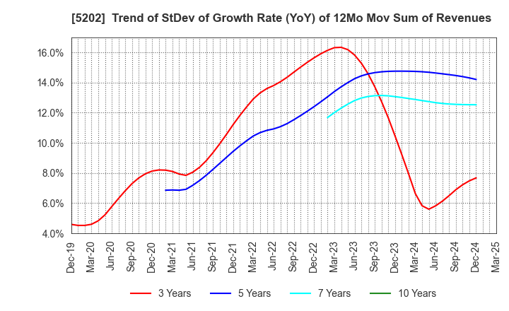 5202 Nippon Sheet Glass Company,Limited: Trend of StDev of Growth Rate (YoY) of 12Mo Mov Sum of Revenues