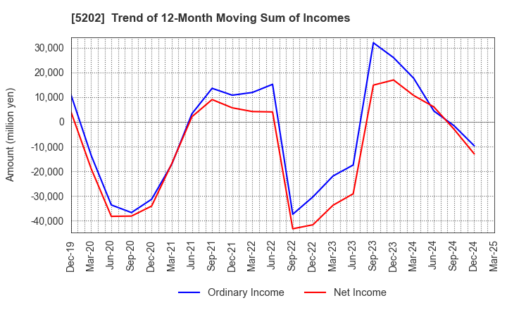 5202 Nippon Sheet Glass Company,Limited: Trend of 12-Month Moving Sum of Incomes
