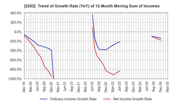 5202 Nippon Sheet Glass Company,Limited: Trend of Growth Rate (YoY) of 12-Month Moving Sum of Incomes