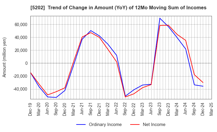 5202 Nippon Sheet Glass Company,Limited: Trend of Change in Amount (YoY) of 12Mo Moving Sum of Incomes
