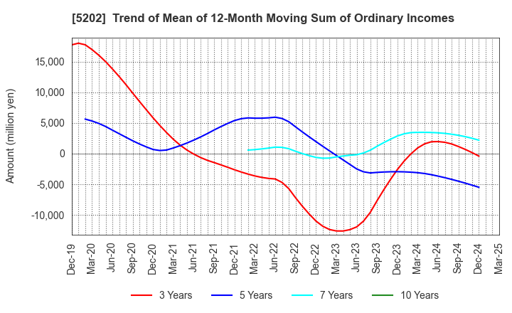5202 Nippon Sheet Glass Company,Limited: Trend of Mean of 12-Month Moving Sum of Ordinary Incomes