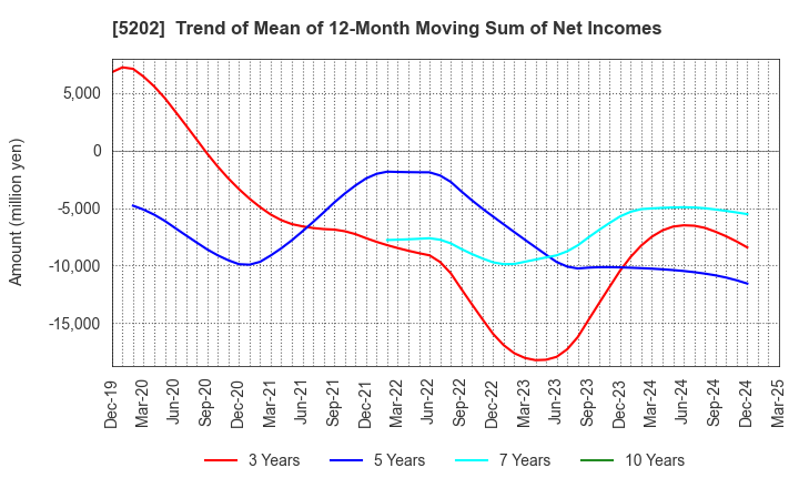 5202 Nippon Sheet Glass Company,Limited: Trend of Mean of 12-Month Moving Sum of Net Incomes