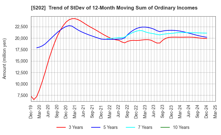 5202 Nippon Sheet Glass Company,Limited: Trend of StDev of 12-Month Moving Sum of Ordinary Incomes