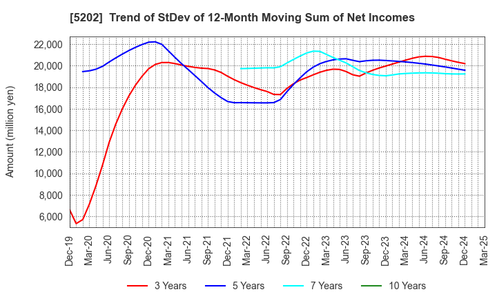 5202 Nippon Sheet Glass Company,Limited: Trend of StDev of 12-Month Moving Sum of Net Incomes