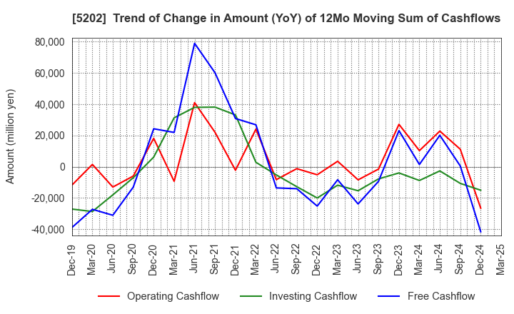 5202 Nippon Sheet Glass Company,Limited: Trend of Change in Amount (YoY) of 12Mo Moving Sum of Cashflows