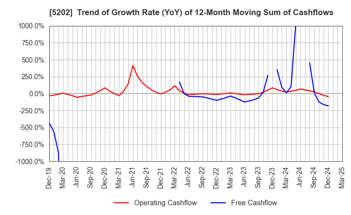 5202 Nippon Sheet Glass Company,Limited: Trend of Growth Rate (YoY) of 12-Month Moving Sum of Cashflows