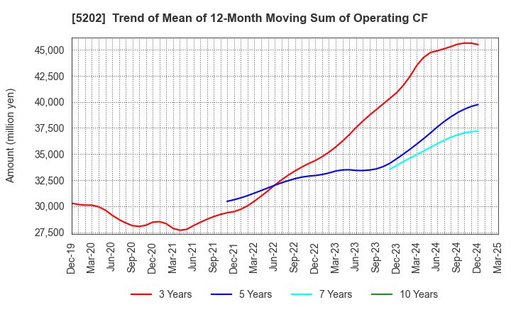 5202 Nippon Sheet Glass Company,Limited: Trend of Mean of 12-Month Moving Sum of Operating CF