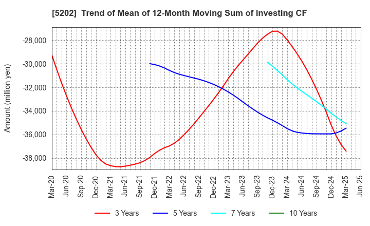 5202 Nippon Sheet Glass Company,Limited: Trend of Mean of 12-Month Moving Sum of Investing CF