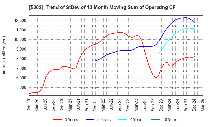5202 Nippon Sheet Glass Company,Limited: Trend of StDev of 12-Month Moving Sum of Operating CF